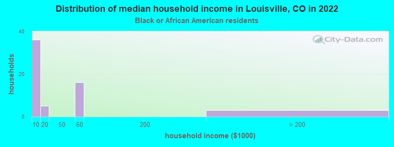 Distribution of median household income in Louisville, CO in 2022