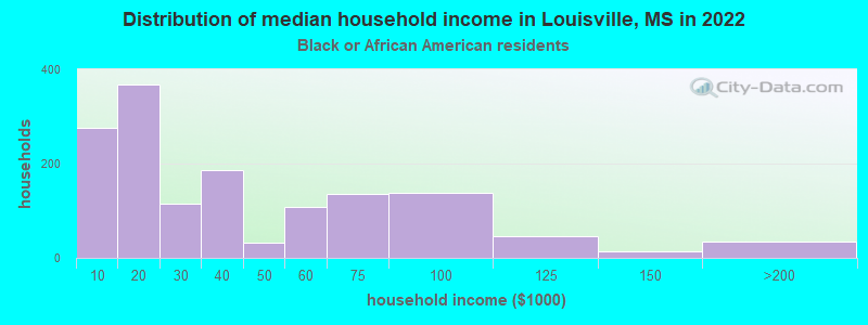 Distribution of median household income in Louisville, MS in 2022