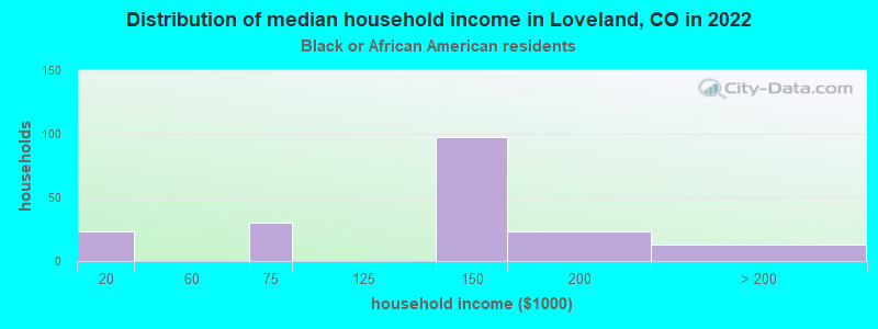 Distribution of median household income in Loveland, CO in 2022