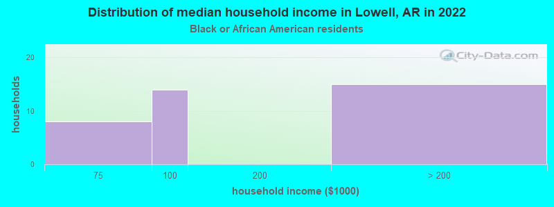 Distribution of median household income in Lowell, AR in 2022