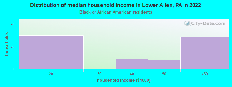 Distribution of median household income in Lower Allen, PA in 2022