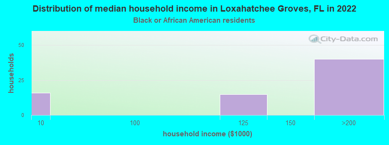 Distribution of median household income in Loxahatchee Groves, FL in 2022