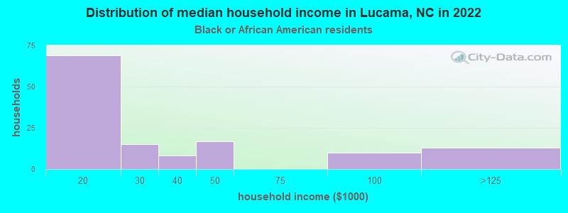 Distribution of median household income in Lucama, NC in 2022