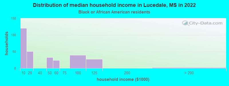 Distribution of median household income in Lucedale, MS in 2022