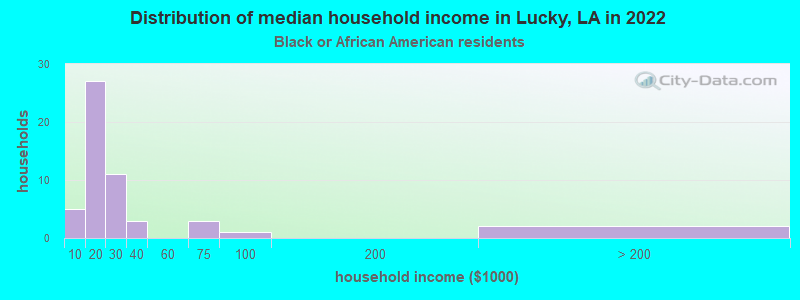 Distribution of median household income in Lucky, LA in 2022