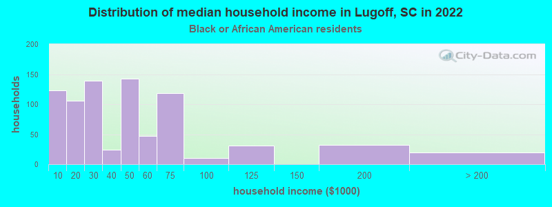 Distribution of median household income in Lugoff, SC in 2022