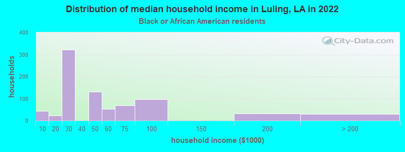 Distribution of median household income in Luling, LA in 2022