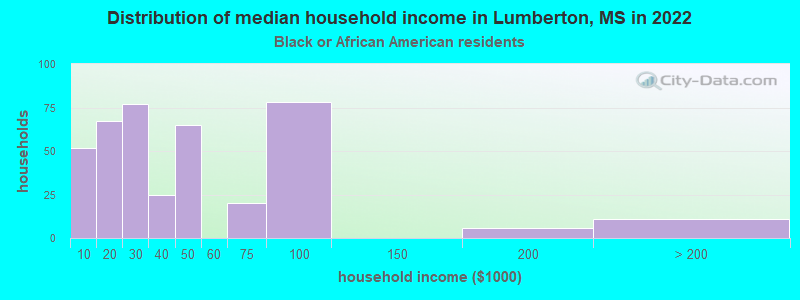 Distribution of median household income in Lumberton, MS in 2022