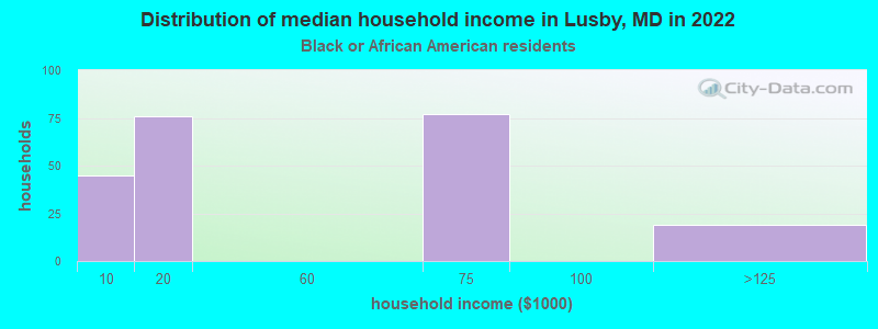 Distribution of median household income in Lusby, MD in 2022