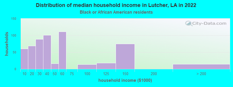 Distribution of median household income in Lutcher, LA in 2022