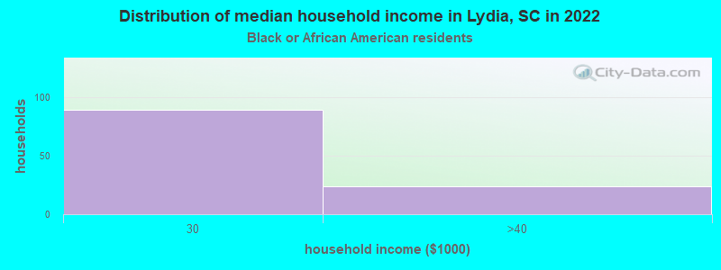 Distribution of median household income in Lydia, SC in 2022