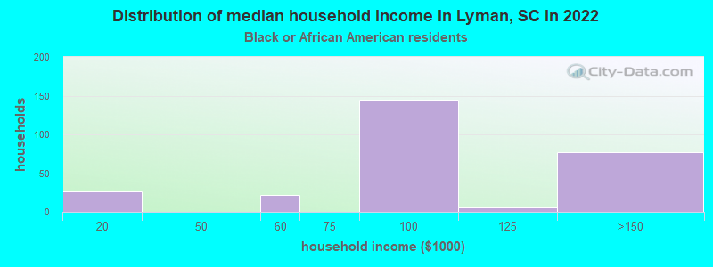 Distribution of median household income in Lyman, SC in 2022