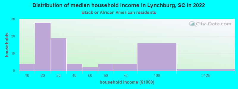 Distribution of median household income in Lynchburg, SC in 2022