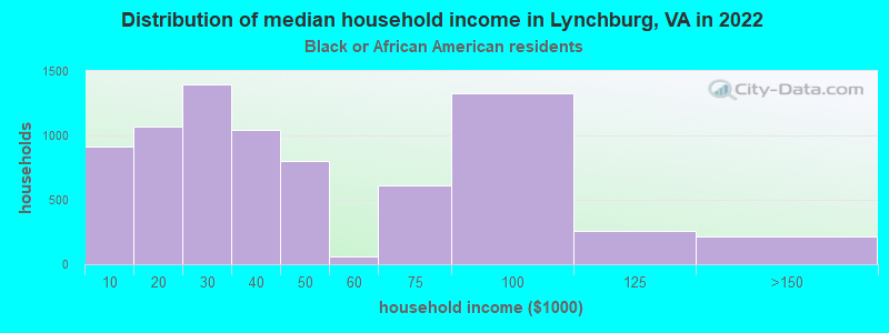 Distribution of median household income in Lynchburg, VA in 2022