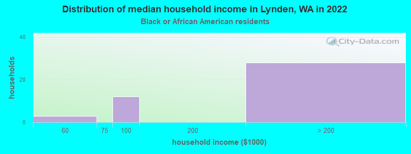 Distribution of median household income in Lynden, WA in 2022