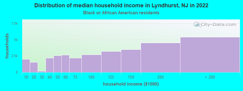 Distribution of median household income in Lyndhurst, NJ in 2022