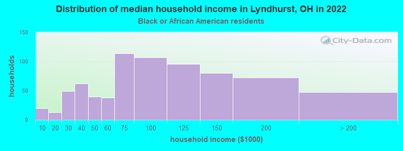 Distribution of median household income in Lyndhurst, OH in 2022