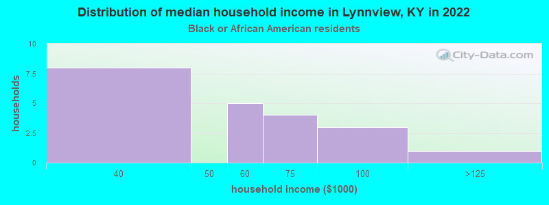Distribution of median household income in Lynnview, KY in 2022