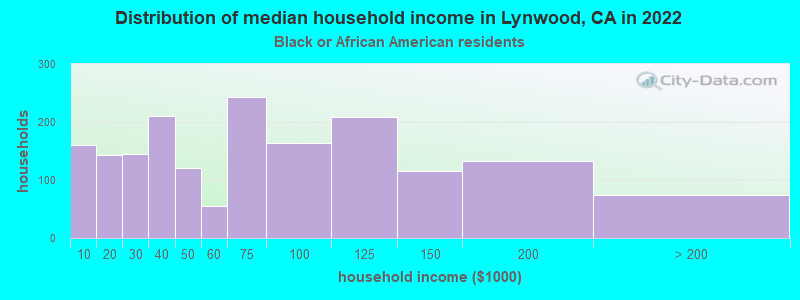 Distribution of median household income in Lynwood, CA in 2022