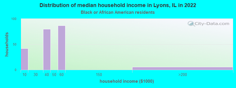 Distribution of median household income in Lyons, IL in 2022