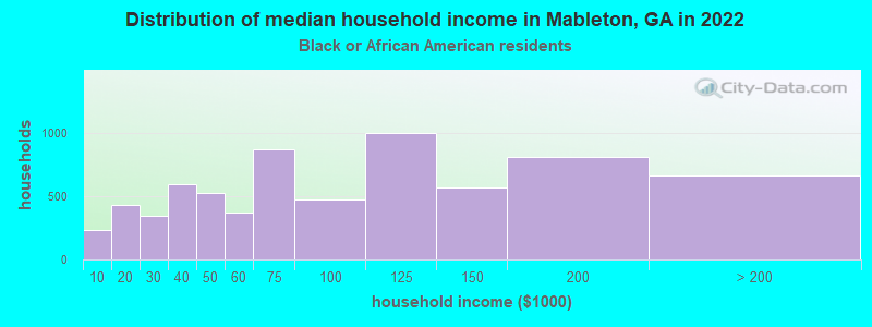 Distribution of median household income in Mableton, GA in 2022