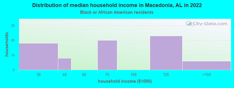 Distribution of median household income in Macedonia, AL in 2022