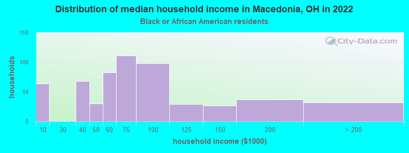 Distribution of median household income in Macedonia, OH in 2022