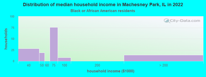 Distribution of median household income in Machesney Park, IL in 2022