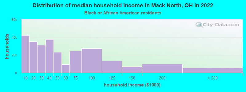 Distribution of median household income in Mack North, OH in 2022