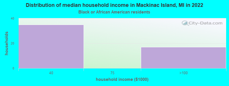 Distribution of median household income in Mackinac Island, MI in 2022
