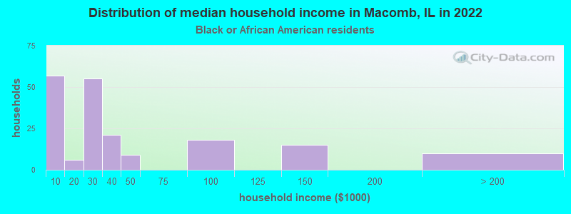 Distribution of median household income in Macomb, IL in 2022