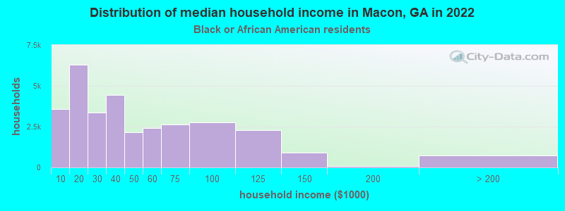 Distribution of median household income in Macon, GA in 2022