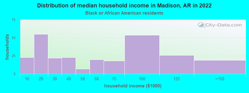 Distribution of median household income in Madison, AR in 2022