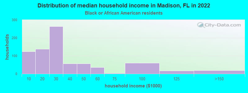 Distribution of median household income in Madison, FL in 2022