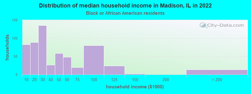 Distribution of median household income in Madison, IL in 2022