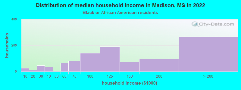Distribution of median household income in Madison, MS in 2022
