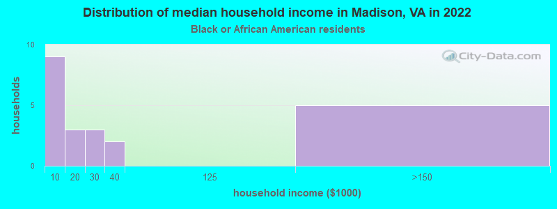Distribution of median household income in Madison, VA in 2022