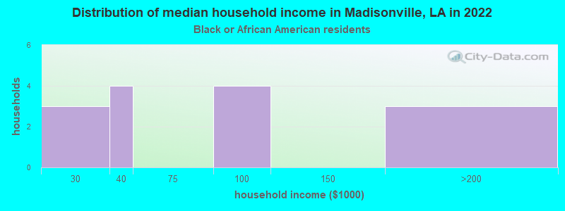 Distribution of median household income in Madisonville, LA in 2022