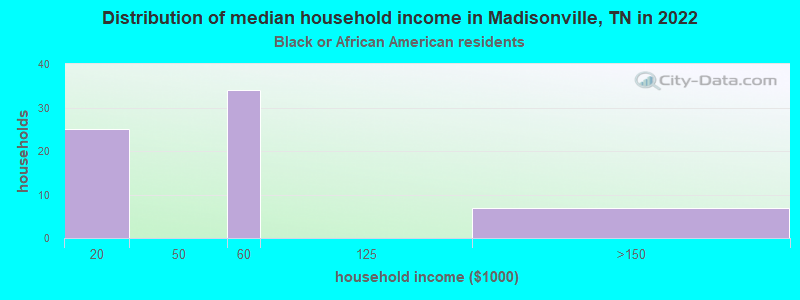 Distribution of median household income in Madisonville, TN in 2022