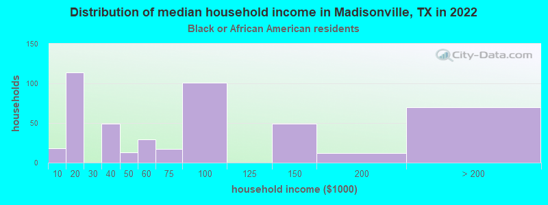 Distribution of median household income in Madisonville, TX in 2022