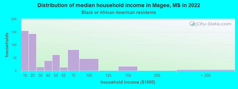 Distribution of median household income in Magee, MS in 2022
