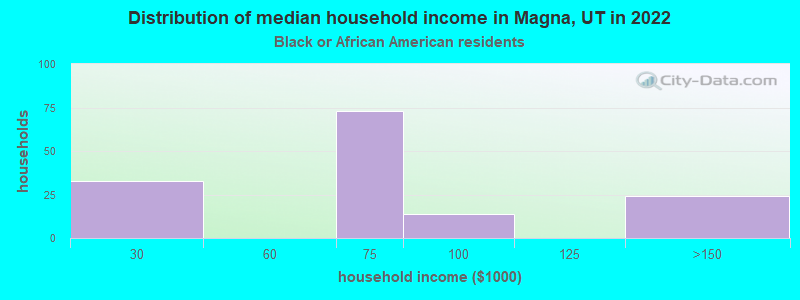 Distribution of median household income in Magna, UT in 2022