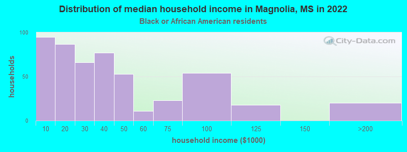Distribution of median household income in Magnolia, MS in 2022