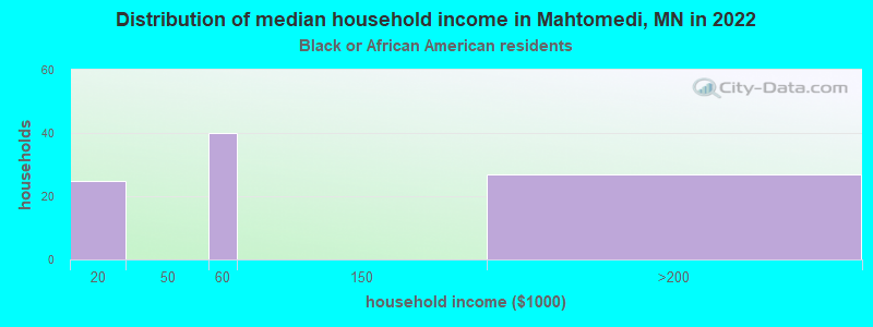 Distribution of median household income in Mahtomedi, MN in 2022