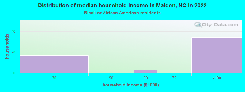 Distribution of median household income in Maiden, NC in 2022