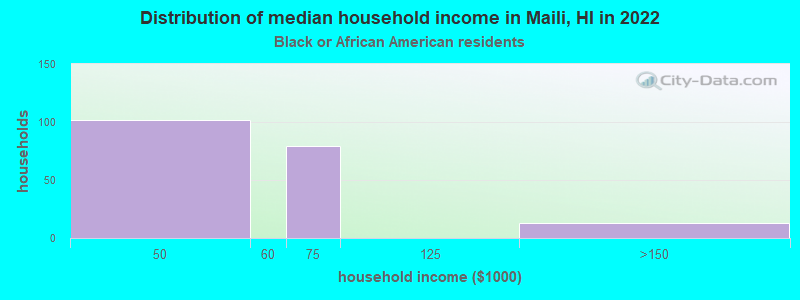 Distribution of median household income in Maili, HI in 2022