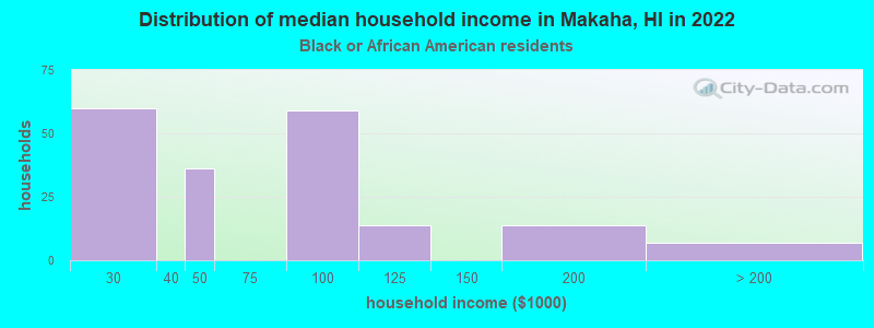 Distribution of median household income in Makaha, HI in 2022