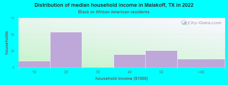 Distribution of median household income in Malakoff, TX in 2022
