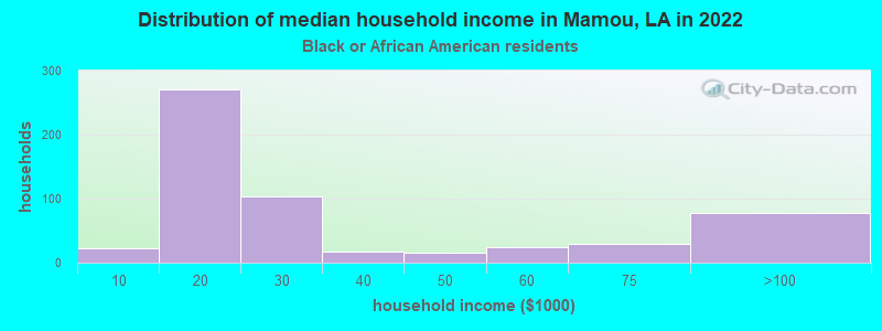 Distribution of median household income in Mamou, LA in 2022