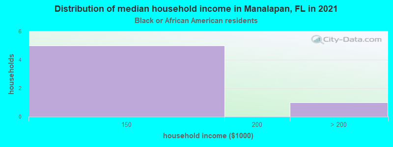 Distribution of median household income in Manalapan, FL in 2022